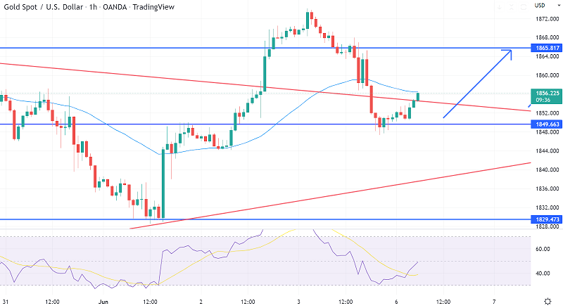 Gold Gains Support at $1,850 - Good Time to Go Long?
