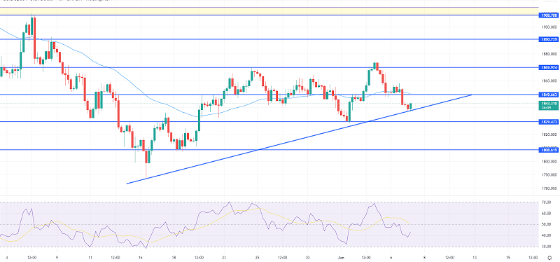 Gold Supported at $1,840 - Can Upward Trendline Drive Buying?