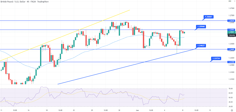 GBP/USD Struggles at $1.2596 - Boris Johnson Survives Confidence Vote
