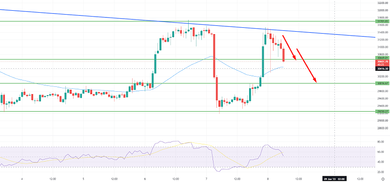Bitcoin Struggles Below $31,500 - Quick BTC Outlook Today