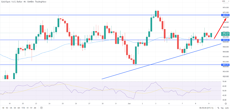 Gold Steady at $1,850 - Brace for a Buy Trade