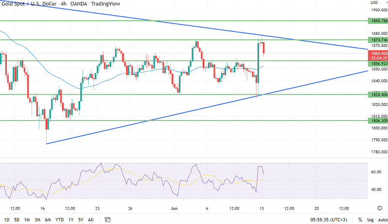Gold Struggles Near $1,875 - A Quick Trade Plan