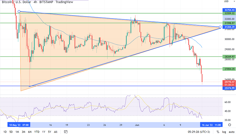 Bitcoin (BTC/USD) Slips to $25,000 - Can Double Bottom Drive Reversal?