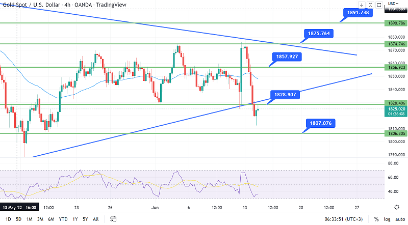 Gold Slips to $1,825 - Why Could $1,835 Drive Further Selling?
