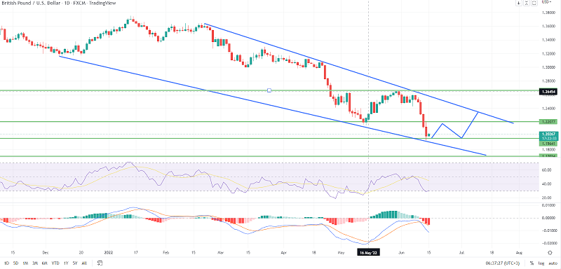 GBP/USD Price Forecast - Sterling to Bounce-off Above $1.2000