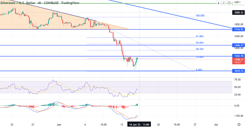 Ethereum Price Prediction - Why ETH Can Struggle Under Double Top $1,275