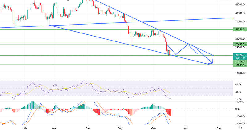 Bitcoin Downtrend Continues - Bulls to Hope for a Reversal Above $20,435