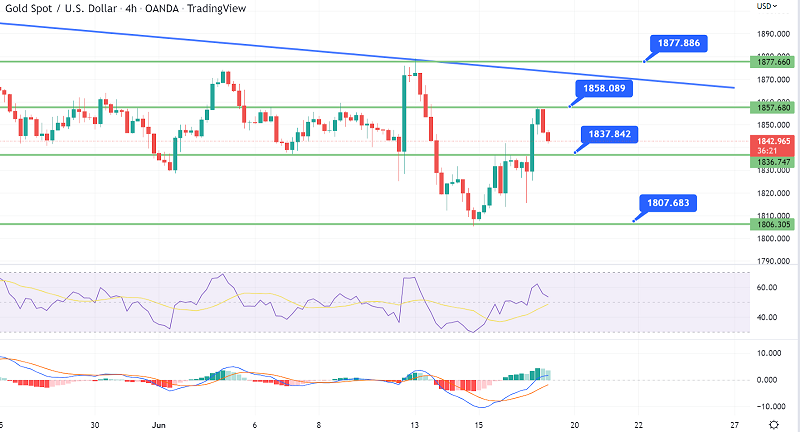 Gold Price Analysis - Why Could XAU/USD Short Under $1,857?