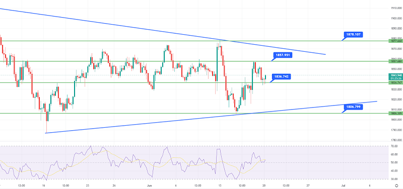Gold Gains Support at $1,836 - What Could Drive an Uptrend Today?