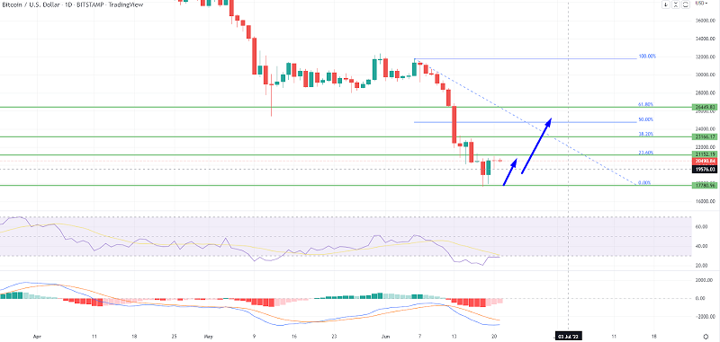 Bitcoin Struggles Below $21K, Brace to Trade a Breakout