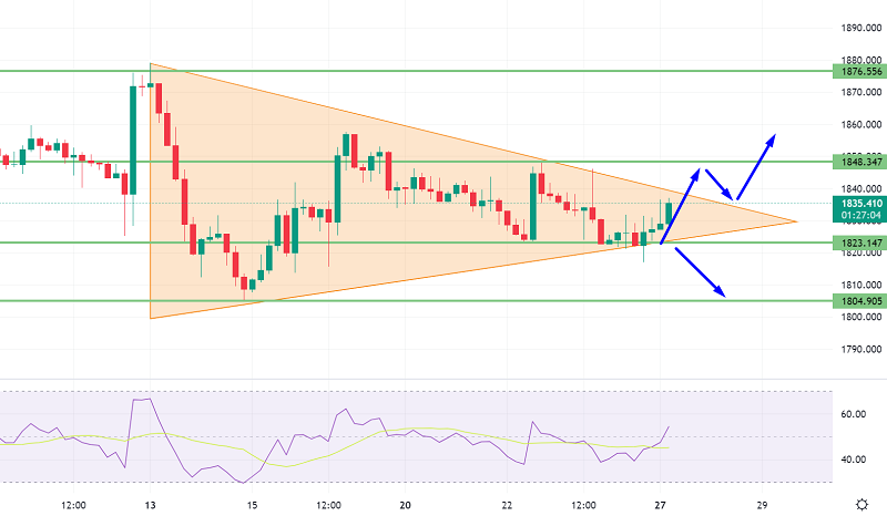 Gold Bounces-off $1,820 Support Zone - Quick Daily Outlook