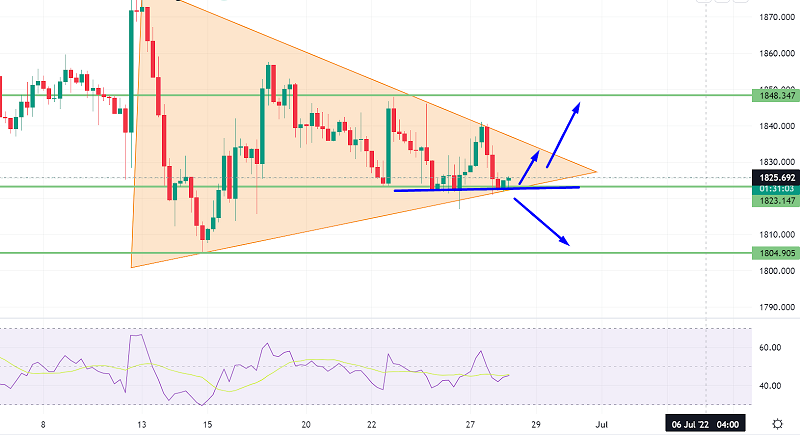 Gold Consolidates Near $1,825 - Brace to Take a Buy Trade
