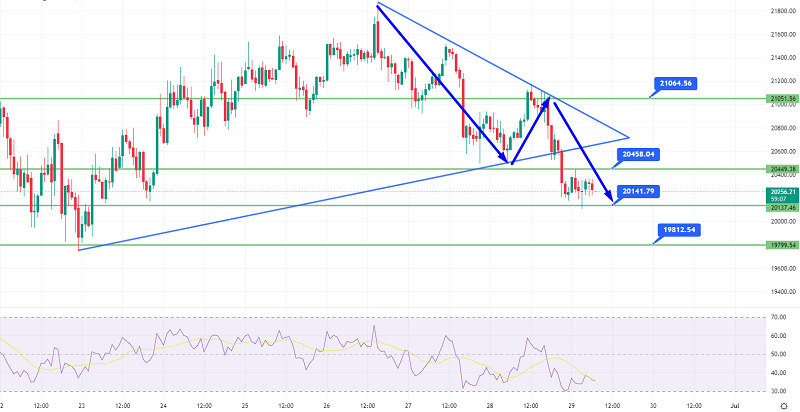 GBP/USD Gains Support at $1.2165 - Descending Triangle in Play