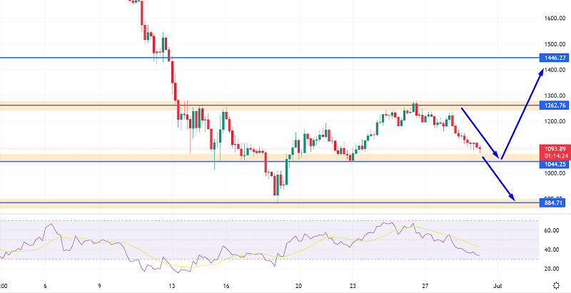 Ethereum Price Prediction: Why $1,000 is Crucial for ETH/USDT
