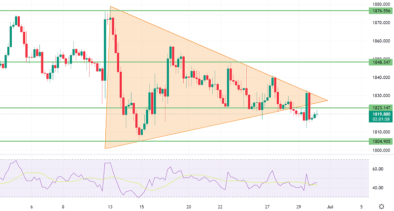 Can a Breakout of $1,825 Support Drive a Sell-off in Gold?