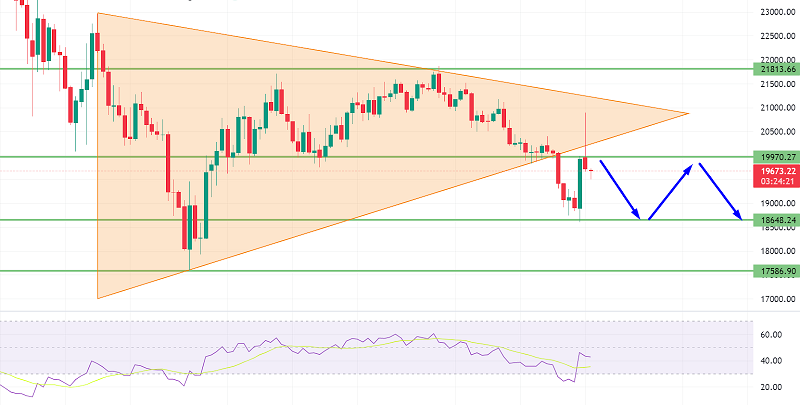 Bitcoin Recovers Above $18.6K - Bears Remain Active Near $20K