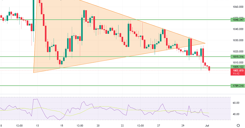 Gold Violates Symmetrical Triangle Pattern - Is It Going After $1,785?