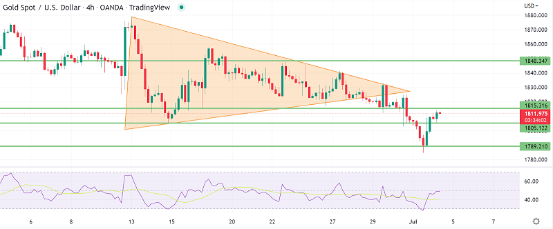 Trading XAU/USD: Everything You Should Know About Gold Today