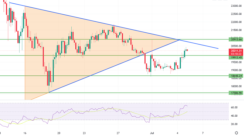 Bitcoin Crosses Above $20K - Why Bears Can Jump Near $21K Resistance