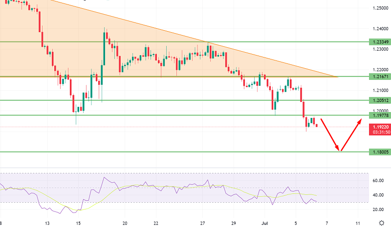Bears Dominate GBP/USD - Why Cable Could Trade Bearish Under $1.1970