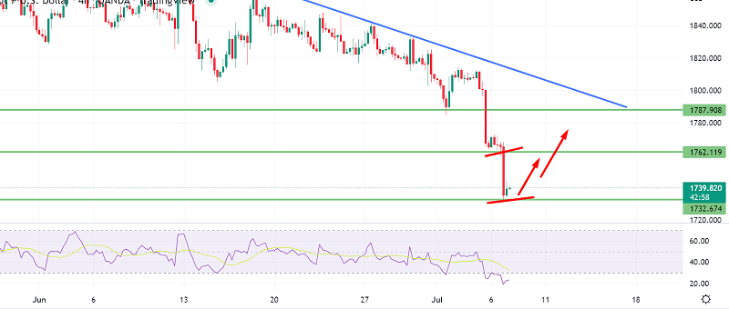 Risk-on Sentiment Continues to Drive Sell-off in Gold - What’s Next?