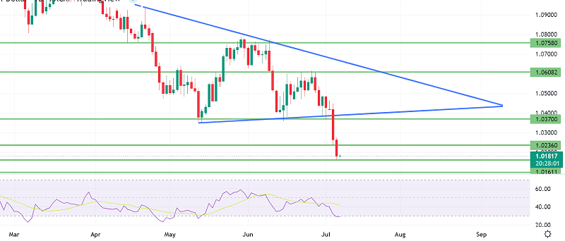 EUR/USD Plunged to 1.0226 - Quick Daily Outlook
