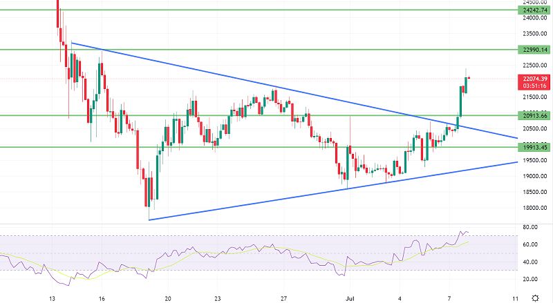 Bitcoin on a Bullish Run - Is It Going After $23K?