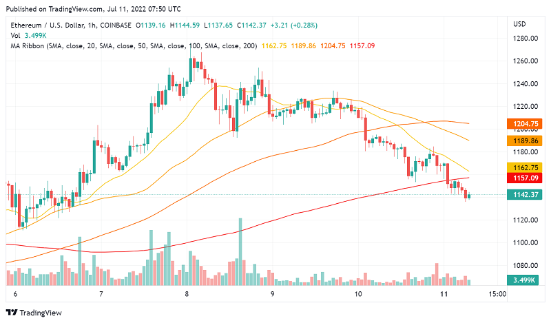 Ethereum (ETH/USD) Trades Under Pressure: What's Happening?