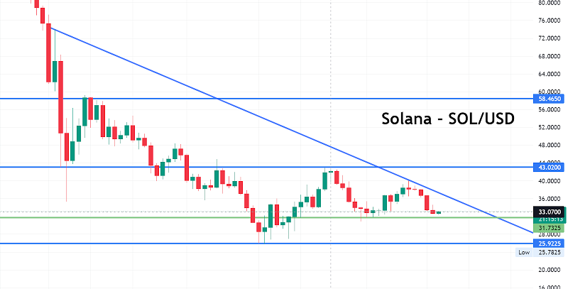 Solana Plunges to $33 Amid Sell-off in Crypto Space - Quick Daily Outlook