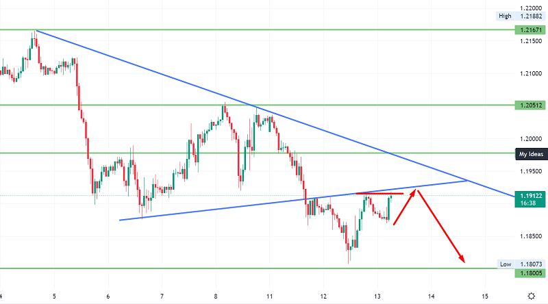 GBP/USD Recovers to 1.1900 - What Could Drive Further Uptrend?