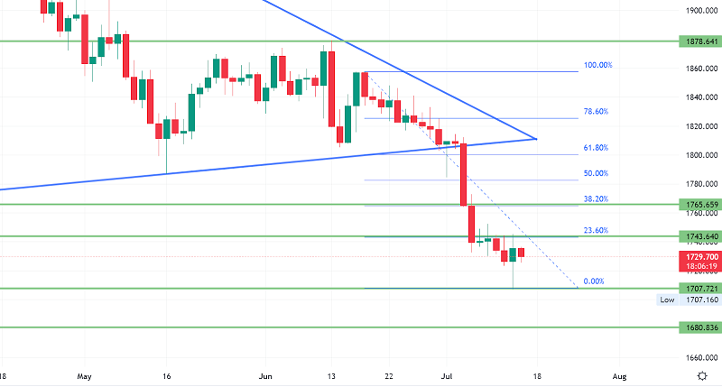 Gold Slips Sharply amid Robust US CPI Figures - Quick Daily Outlook