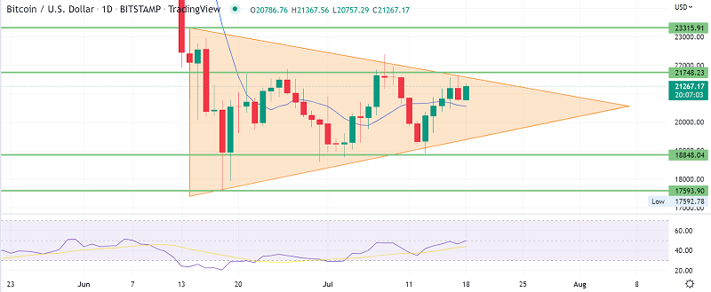 Bitcoin Crosses $21,000 - Quick Daily Outlook