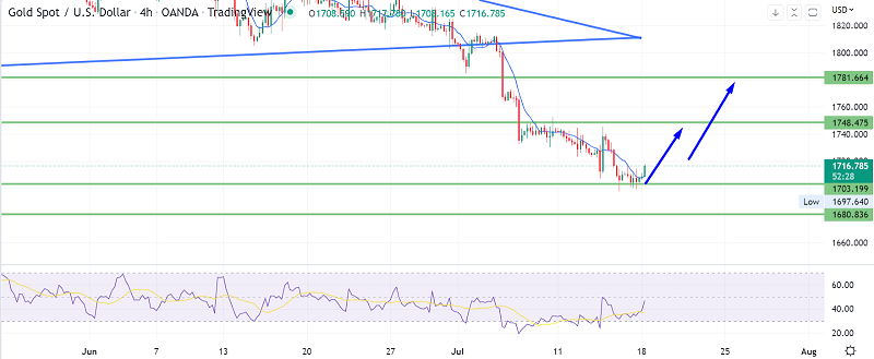 Gold Gains Support at $1,700 - What Could Drive a Bullish Correction?