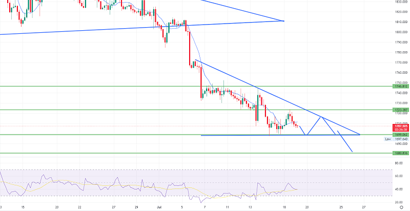Gold Steady Above $1700 - Quick Daily Outlook
