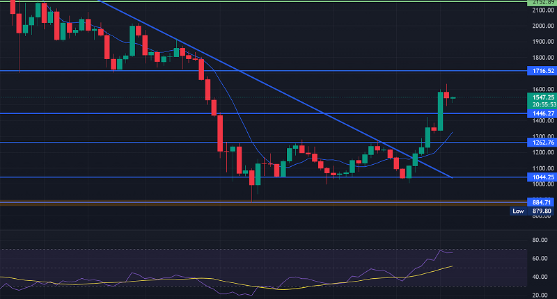 Ethereum Rockets 43% in Seven Days - What’s Driving an Uptrend?