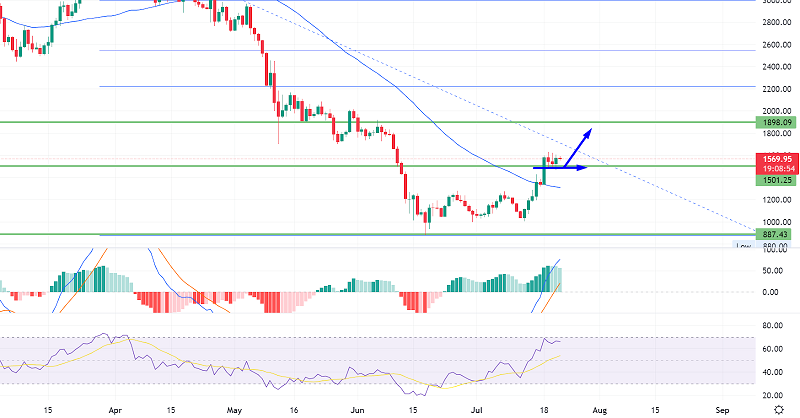 Ethereum Gains Support at $1,500 - Brace for a Buy Trade