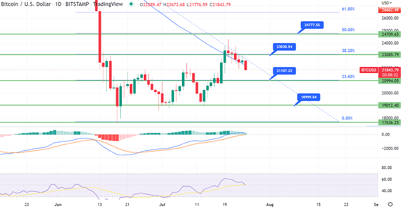 Bitcoin Slips Under $22K Amid Bearish Correction