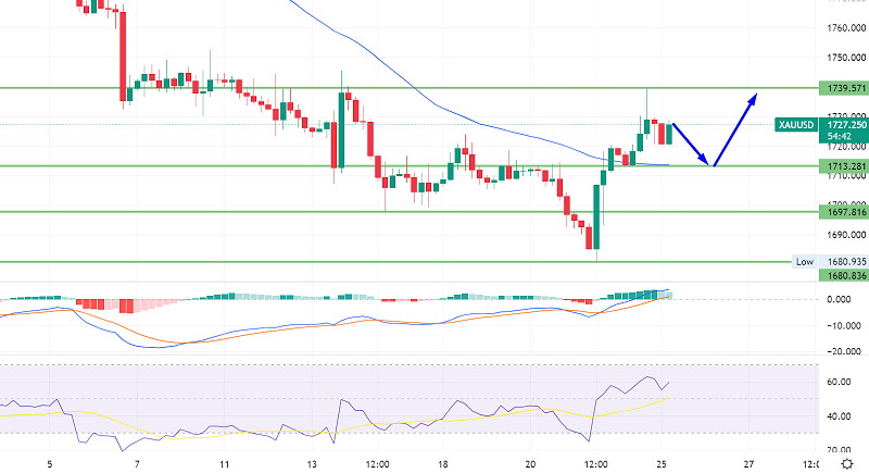 Gold Reclaims $1,700 Mark - Eyes on US Interest Rate Decision