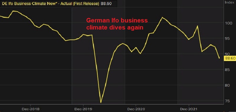 The trend of the Eurozone economy is quite bearish