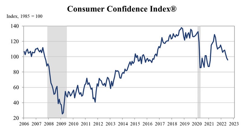 Consumer confidence continues to soften