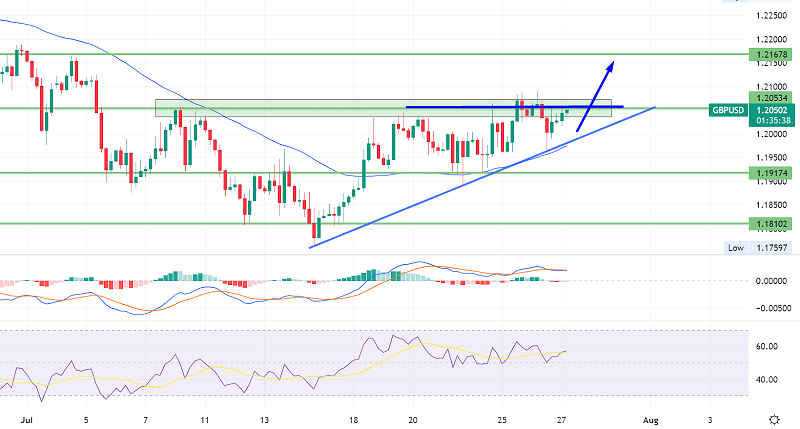GBP/USD Steady Under Triple Top $1.2055 - Fed Fund Rate Ahead