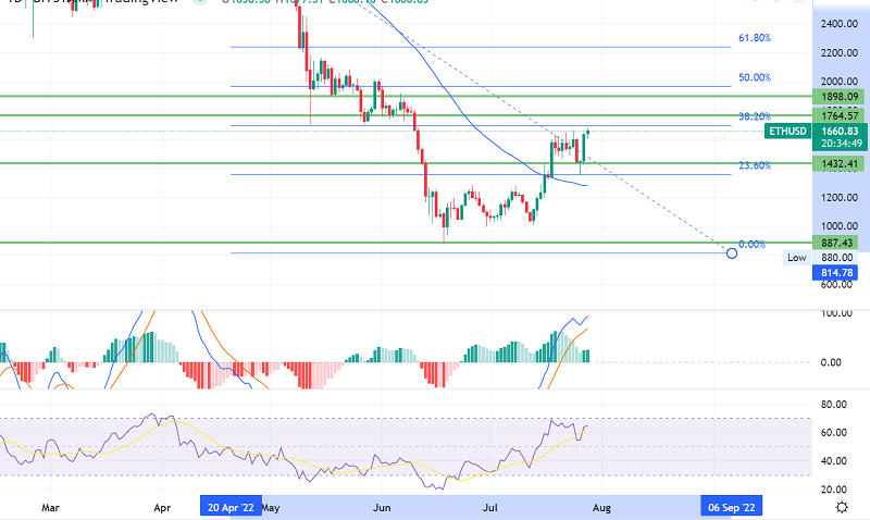 Ethereum Gains Support at $1,500 - Is It Going for $1,750?