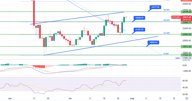 Bitcoin Breaks Above $23,000 - Is It Going After $25,000?