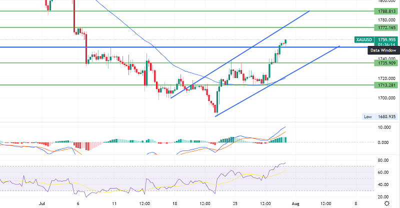 Gold on The Rise, US FOMC and Weaker GDP in Play