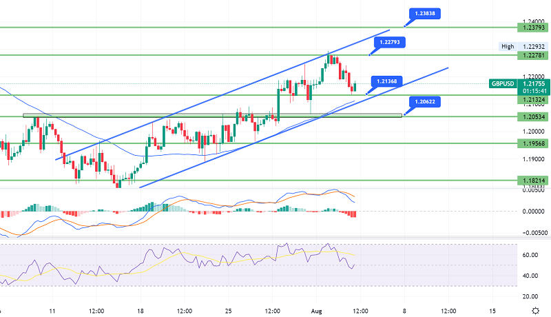 GBP/USD Gains Support at $1.2180, Brace for an Uptrend