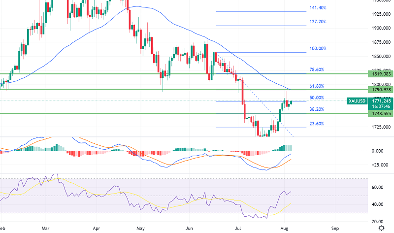 Gold on a Bullish Run amid Weaker Dollar - Eyes on US NFP