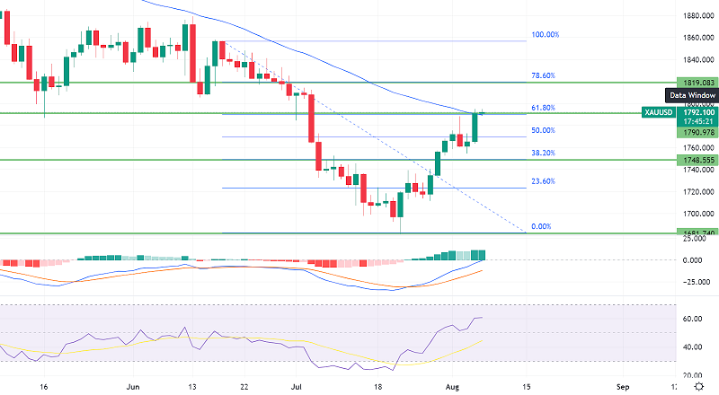 Gold Completes 61.8% Fibonacci Retracement - Eyes on US NFP