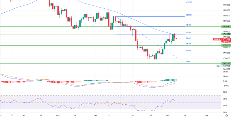 Gold Under Pressure - US NFP & Stronger Dollar in Play