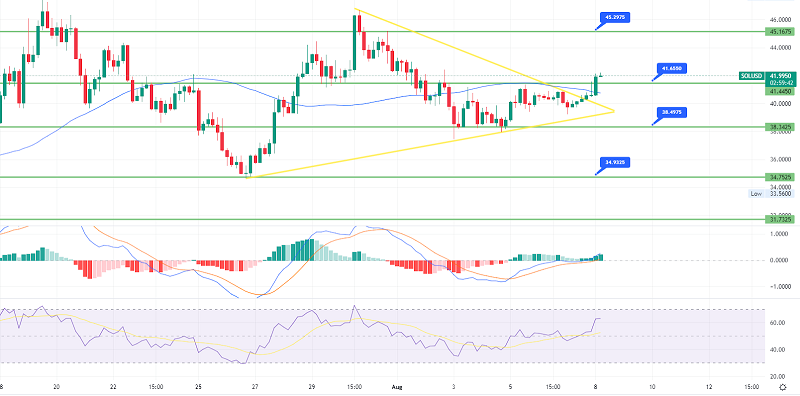 Solana to Break Through $40 - Good Opportunity to Go Long for $45 Target
