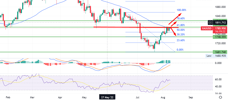 Gold Struggles to Break Above $1,786 - Hawkish Fed Predictions in Play